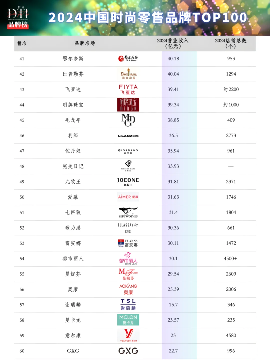 数说品牌榜 | 2024中国时尚零售品牌TOP100