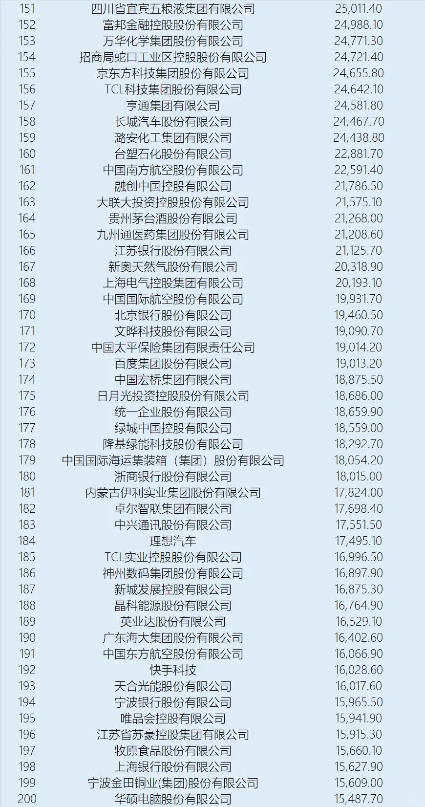 中国五百强公司排名
