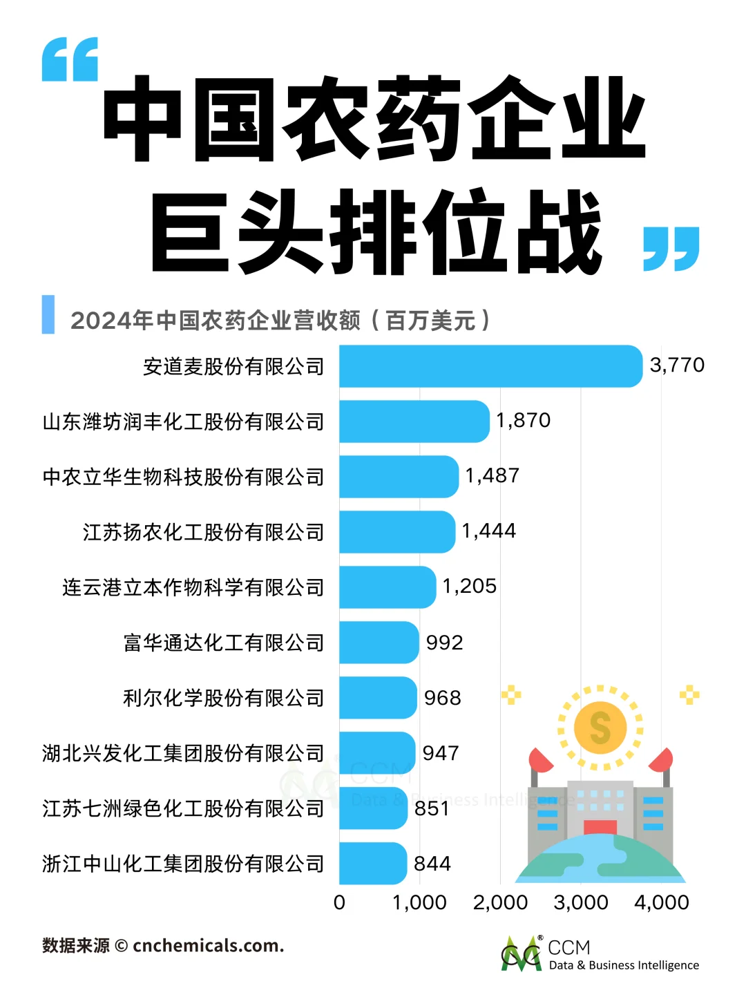 争夺400亿美元的市场规模!农药企业排位战