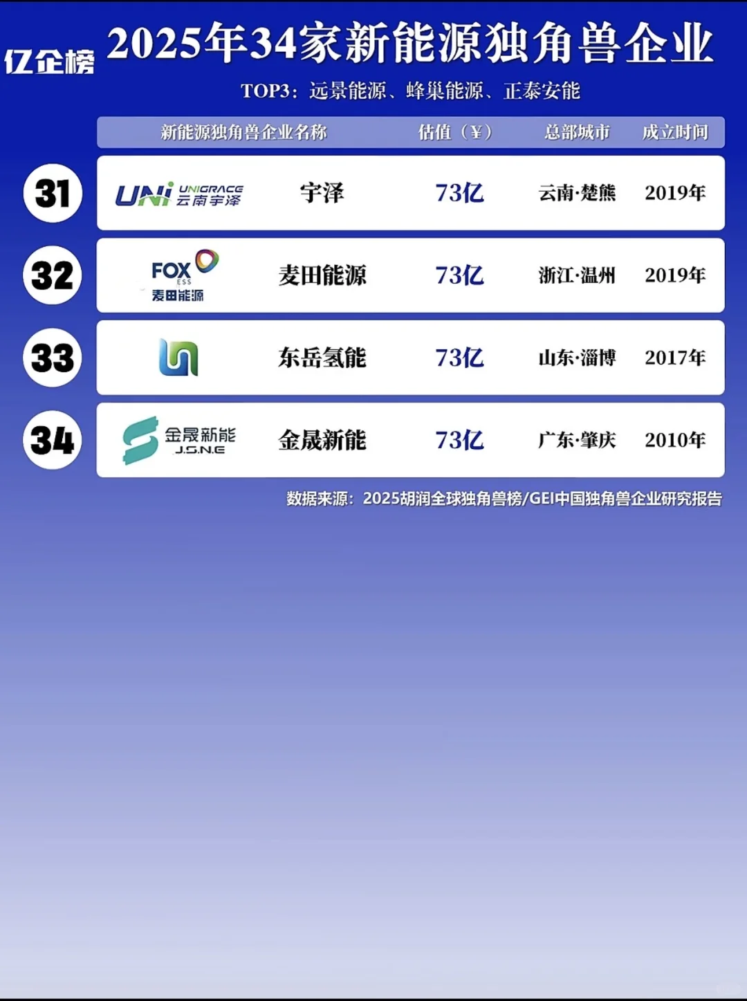 2025新能源独角兽t0p34 找工作真的是信息差