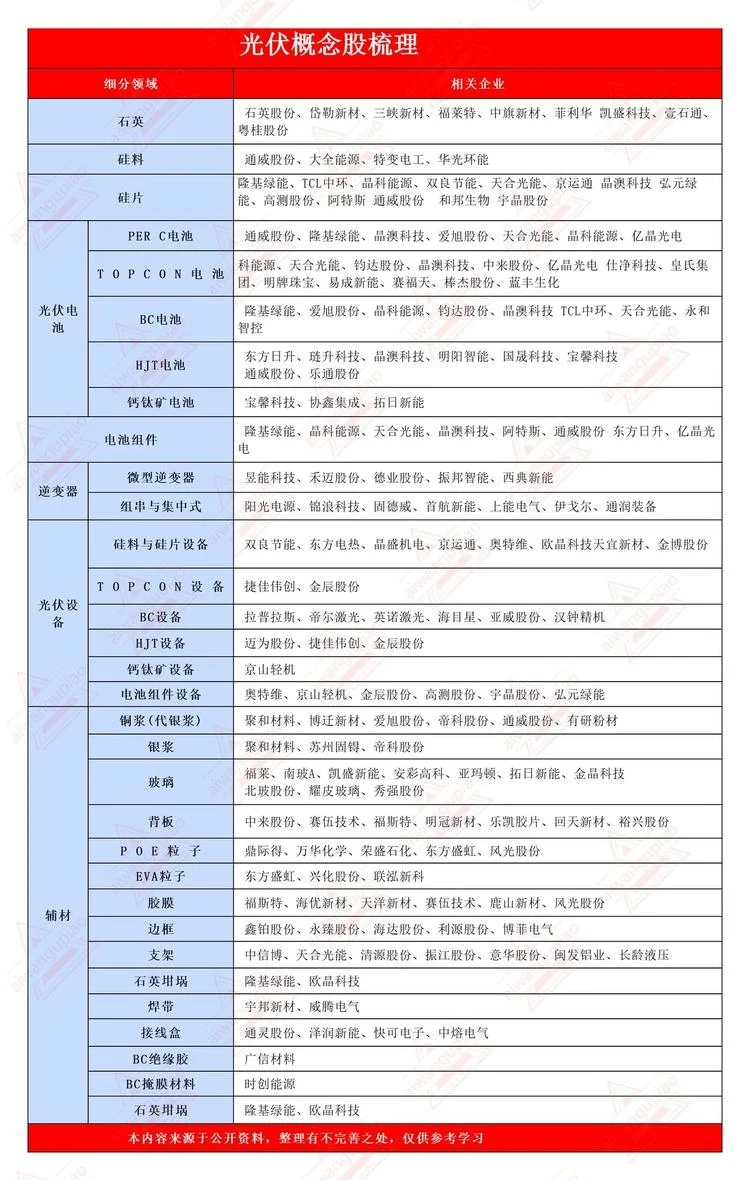 光伏联合体来了 最核心8家企业和概念股梳理
