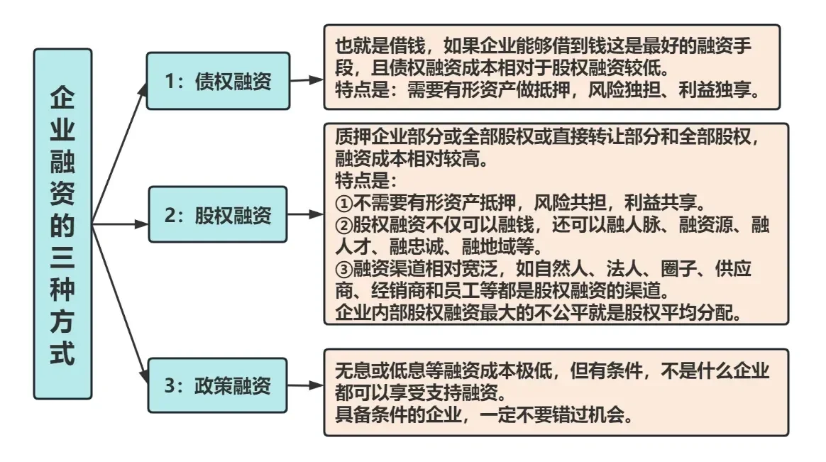 企业融资的三种方式✅