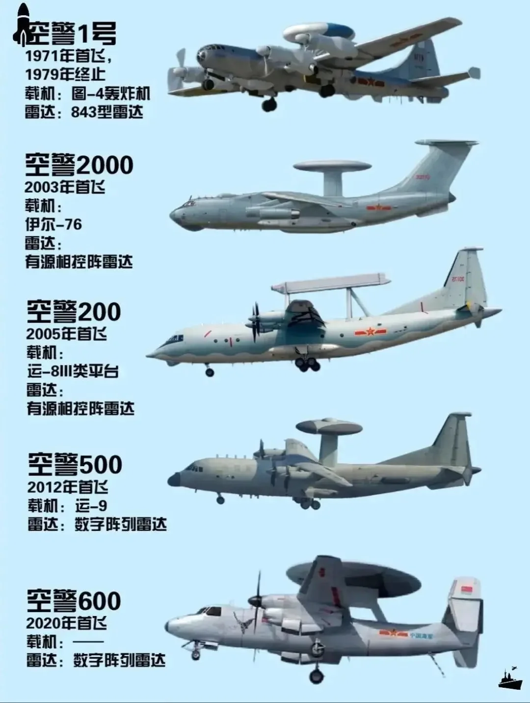 中国空中预警机发展历史