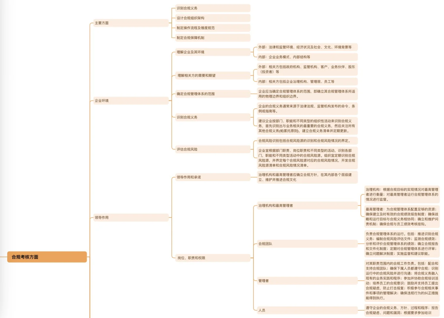 合规必看|一图拥有五年非诉律师经验(十五)
