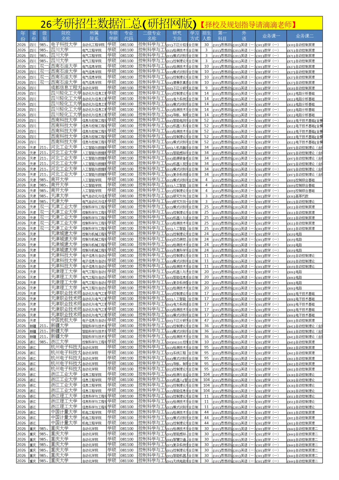 0811控制科学与工程26考研招生数据汇总
