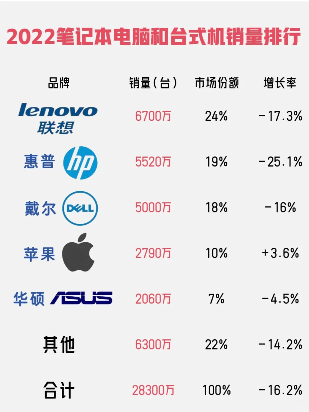 2025第一季度全球电脑销量,联想依旧第一