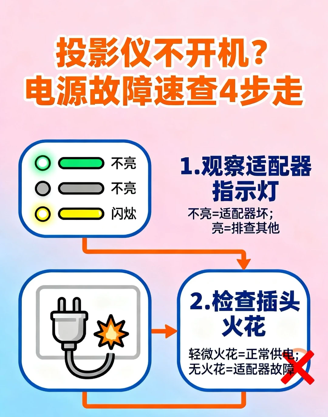 投影仪不开机？3步锁定电源/光源/主板故障
