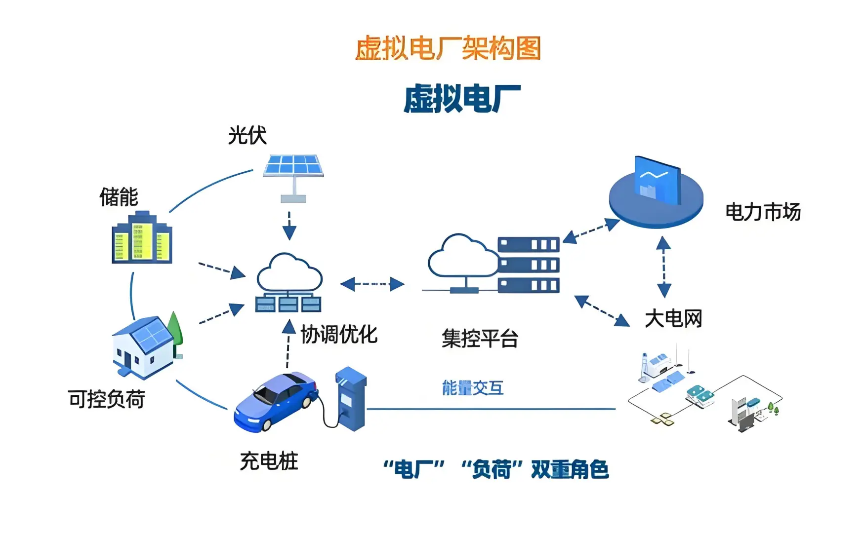 1分钟讲明白虚拟电厂