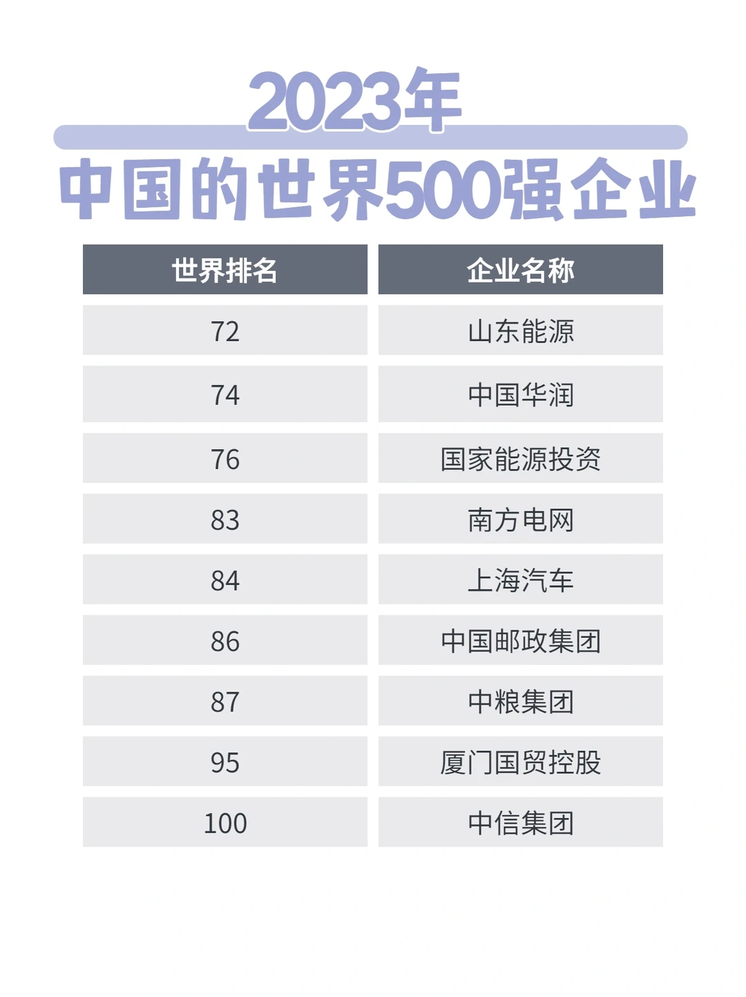 23年世界五百强企业排名～中国队