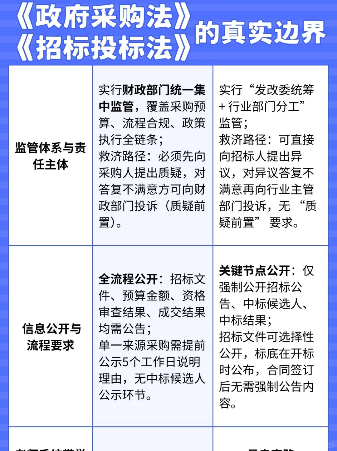 《政府采购法》与《招标投标法》的真实边界