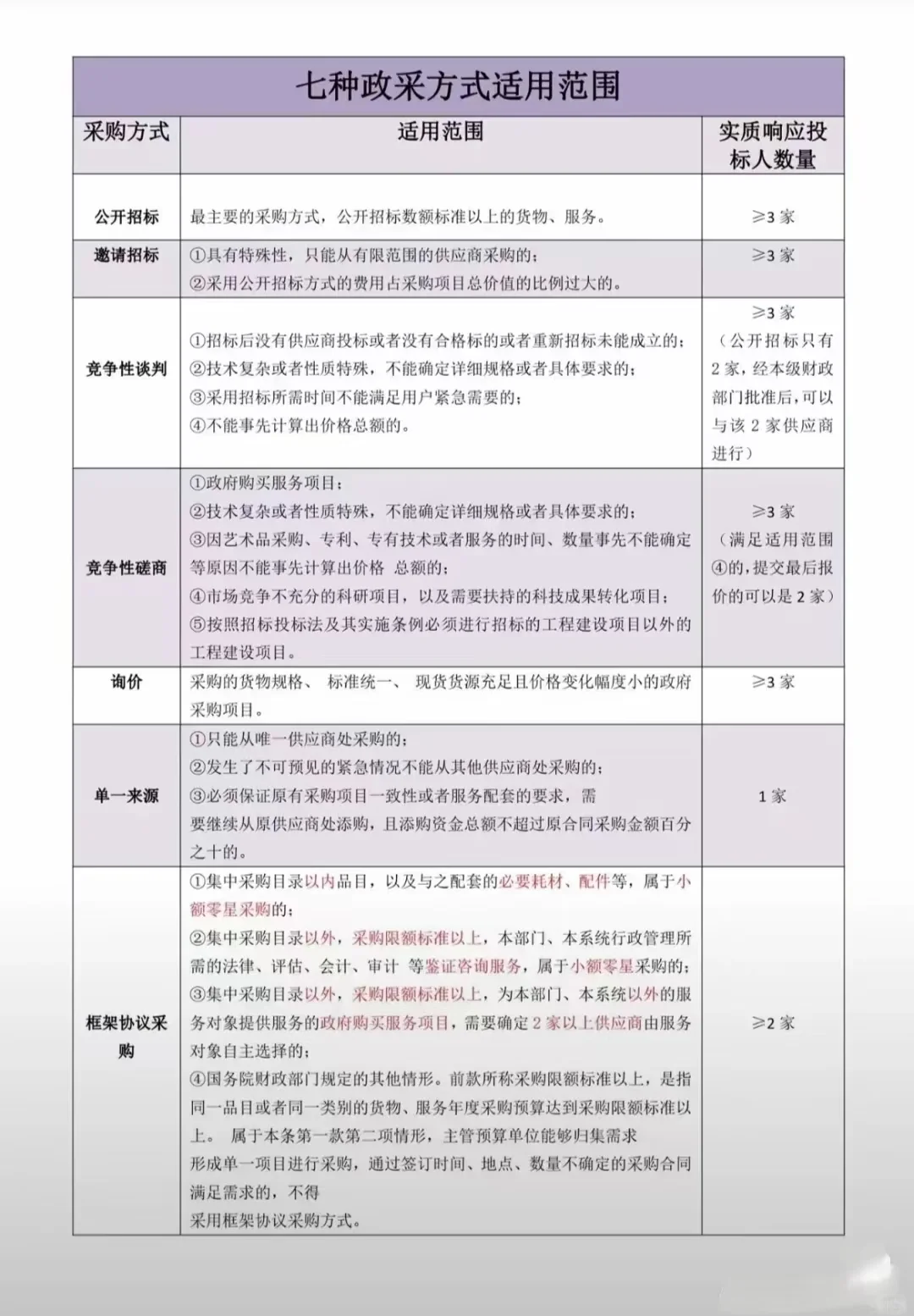 政府采购的问题