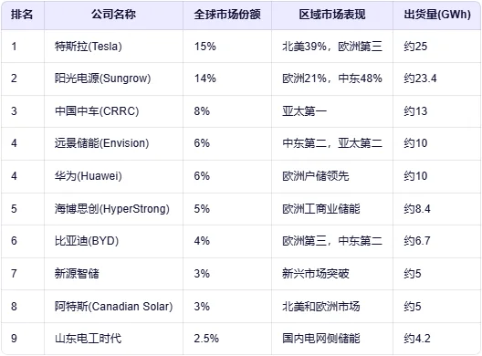 全球储能系统集成商排名