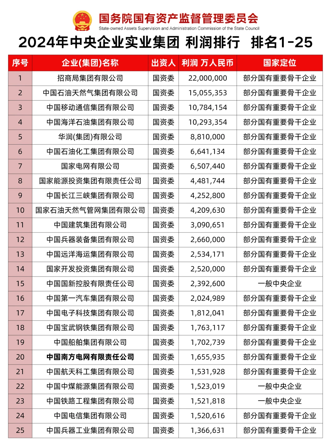 2024央企利润榜｜原来最赚钱的央企是它