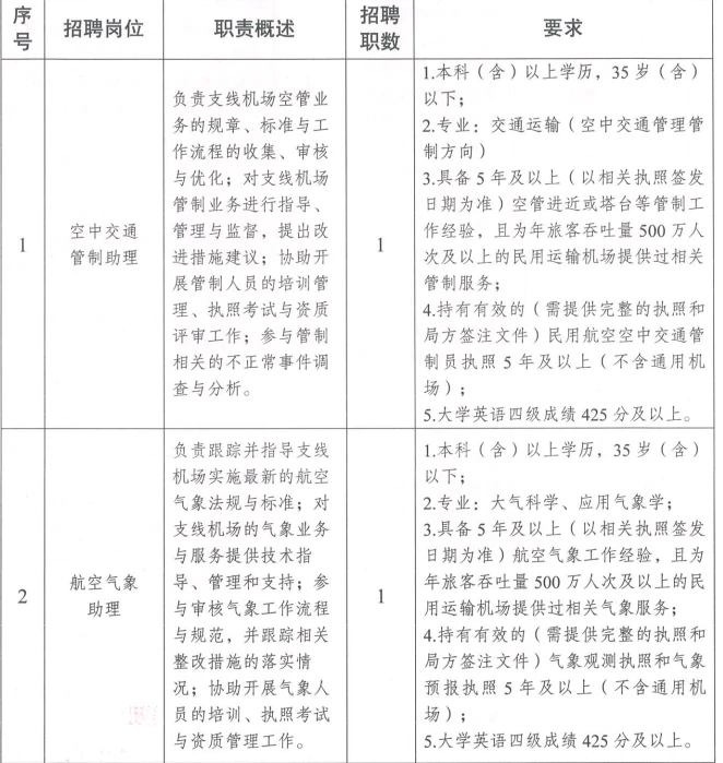 重庆机场集团社会招聘来啦?