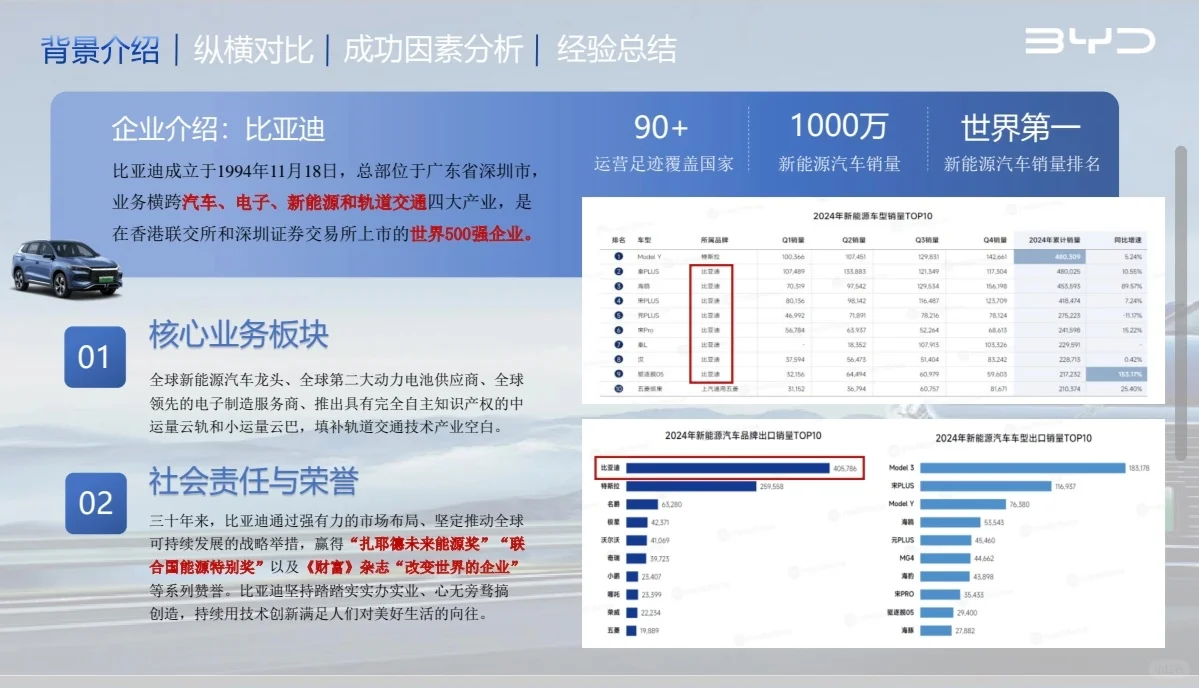 比亚迪SWOT分析+竞品分析