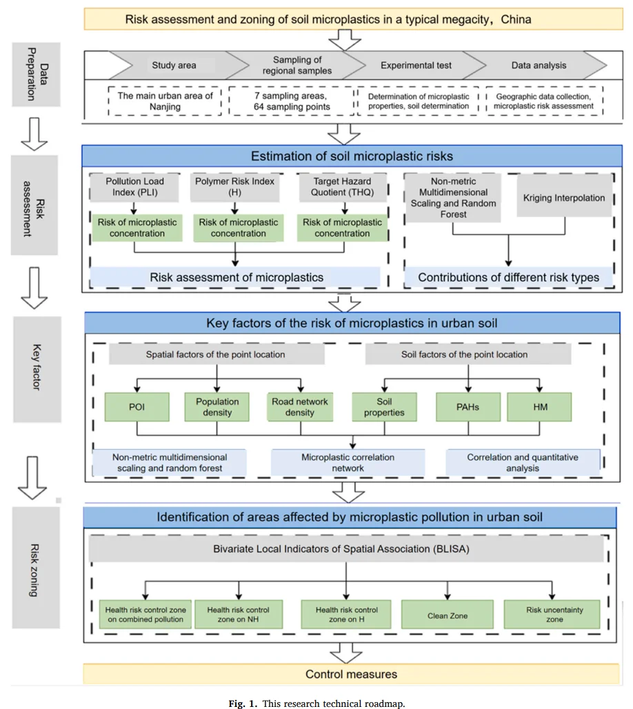 JHM 中国特大城市土壤微塑料风险评估
