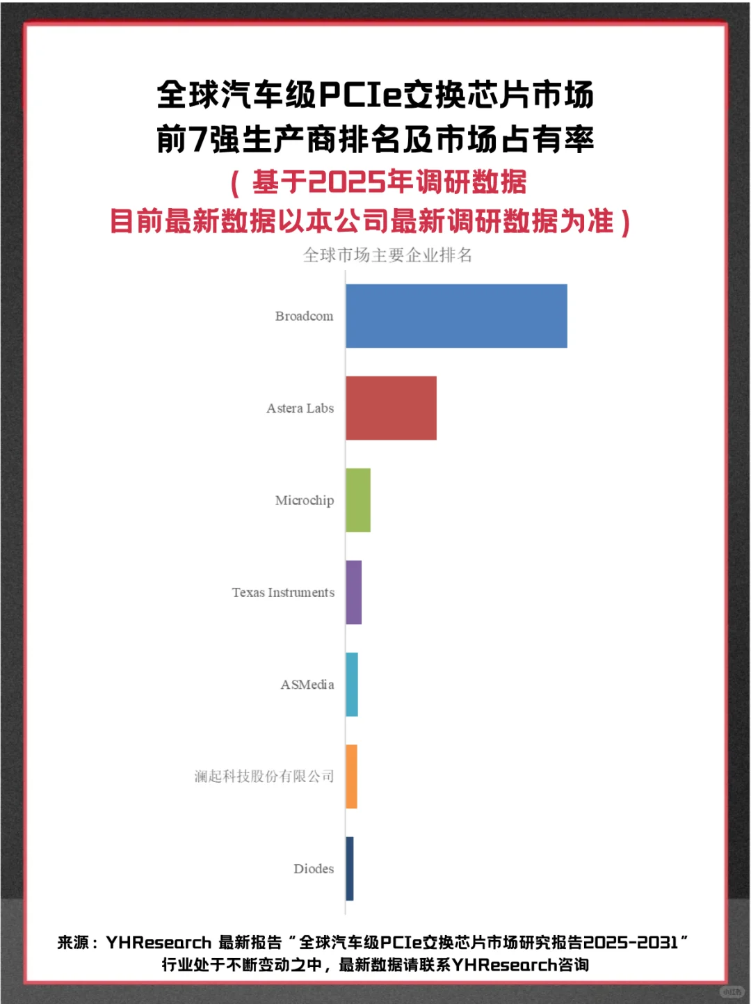 汽车级PCIe交换芯片全球企业市场调查报告