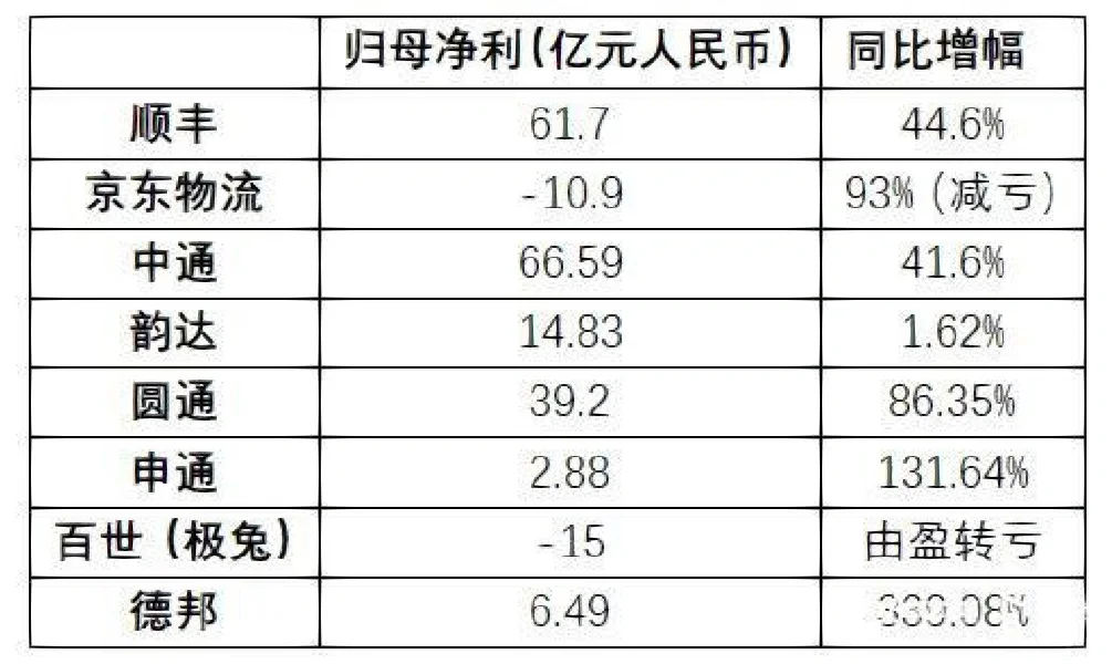国内8家快递公司去年营业&盈利数据
