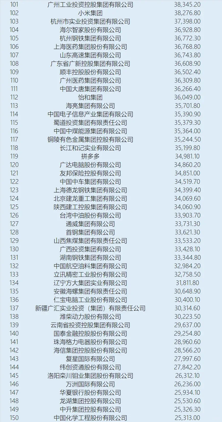 中国五百强公司排名