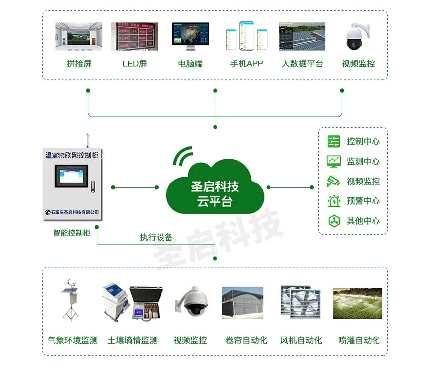 智慧农业物联网--颠覆我国传统农业