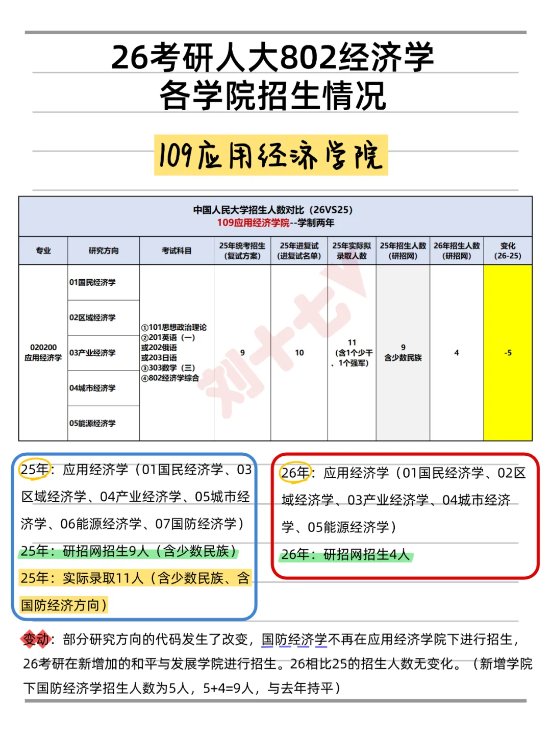 26考研|人大802经济学招生人数变动汇总！