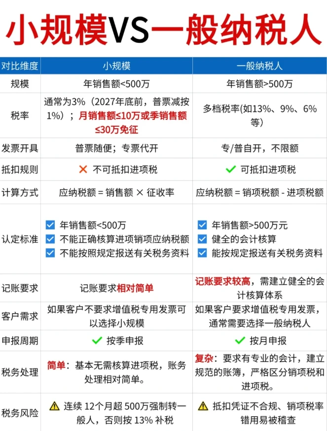小规模纳税人和一般纳税人有什么区别？