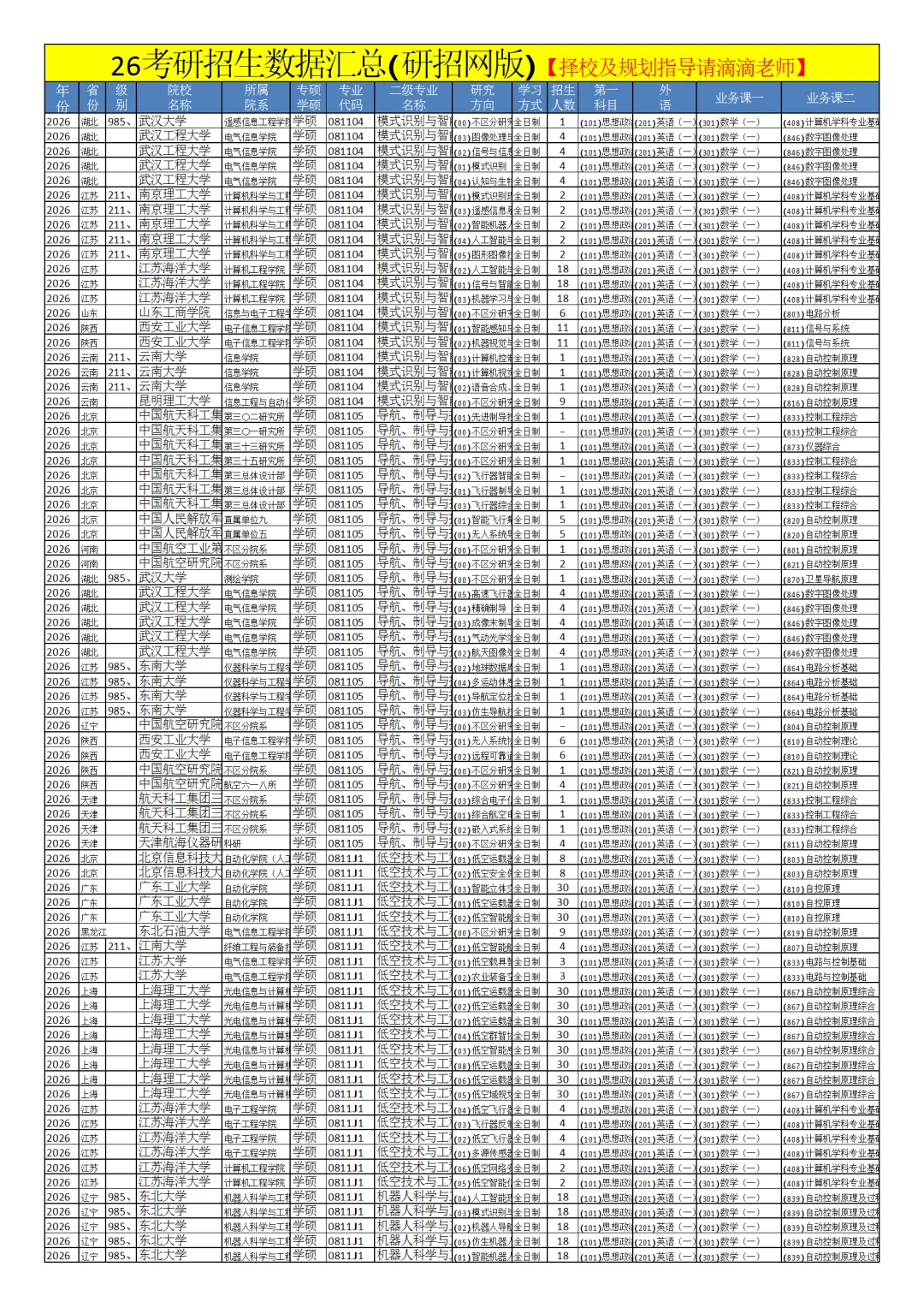 0811控制科学与工程26考研招生数据汇总
