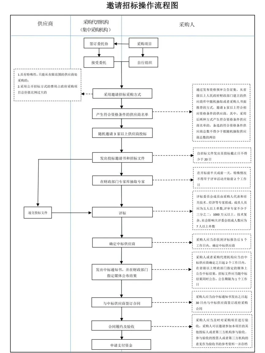 一文读懂★政府采购形式和全部流程