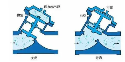史上超全阀门原理动图，直观易懂！（下篇）