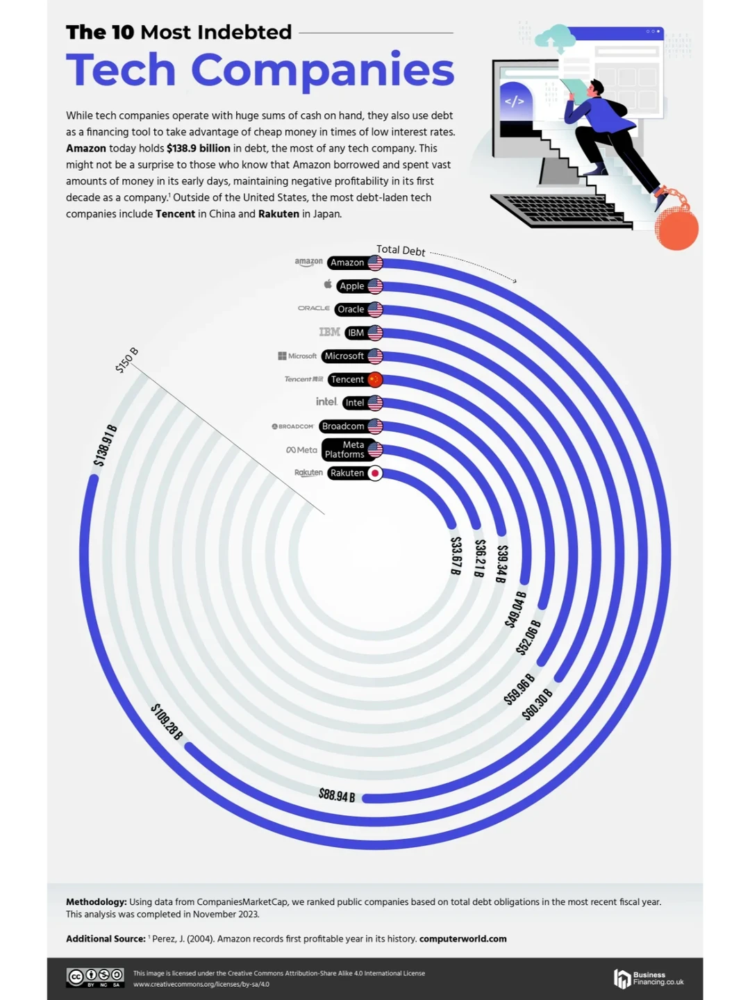 2024全球10大负债最多的科技公司排名