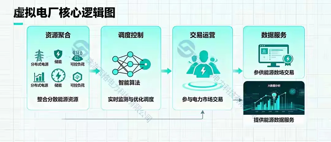 虚拟电厂的本质？…5张图读懂虚拟电厂。