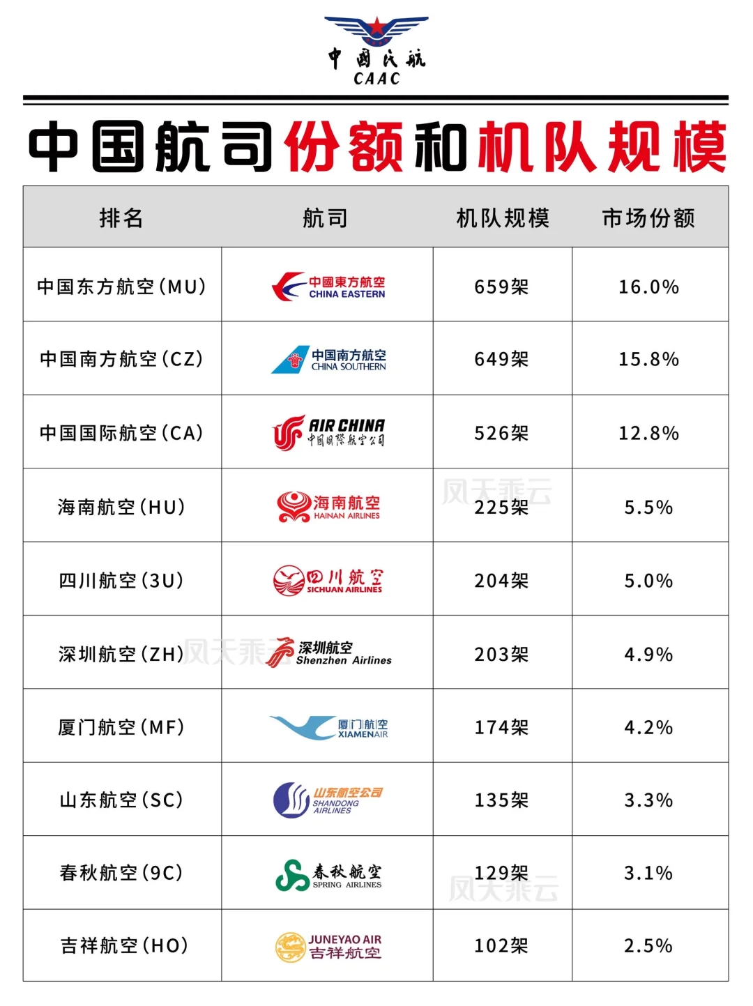 中国航空公司机队规模排名