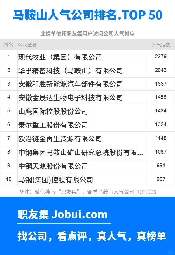 2025年马鞍山最佳人气雇主50强排名