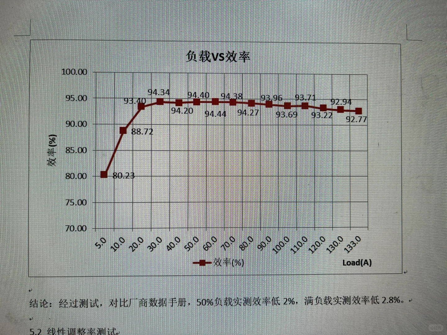 ⚡️⚡️电源特性测试_✅效率vs负载率