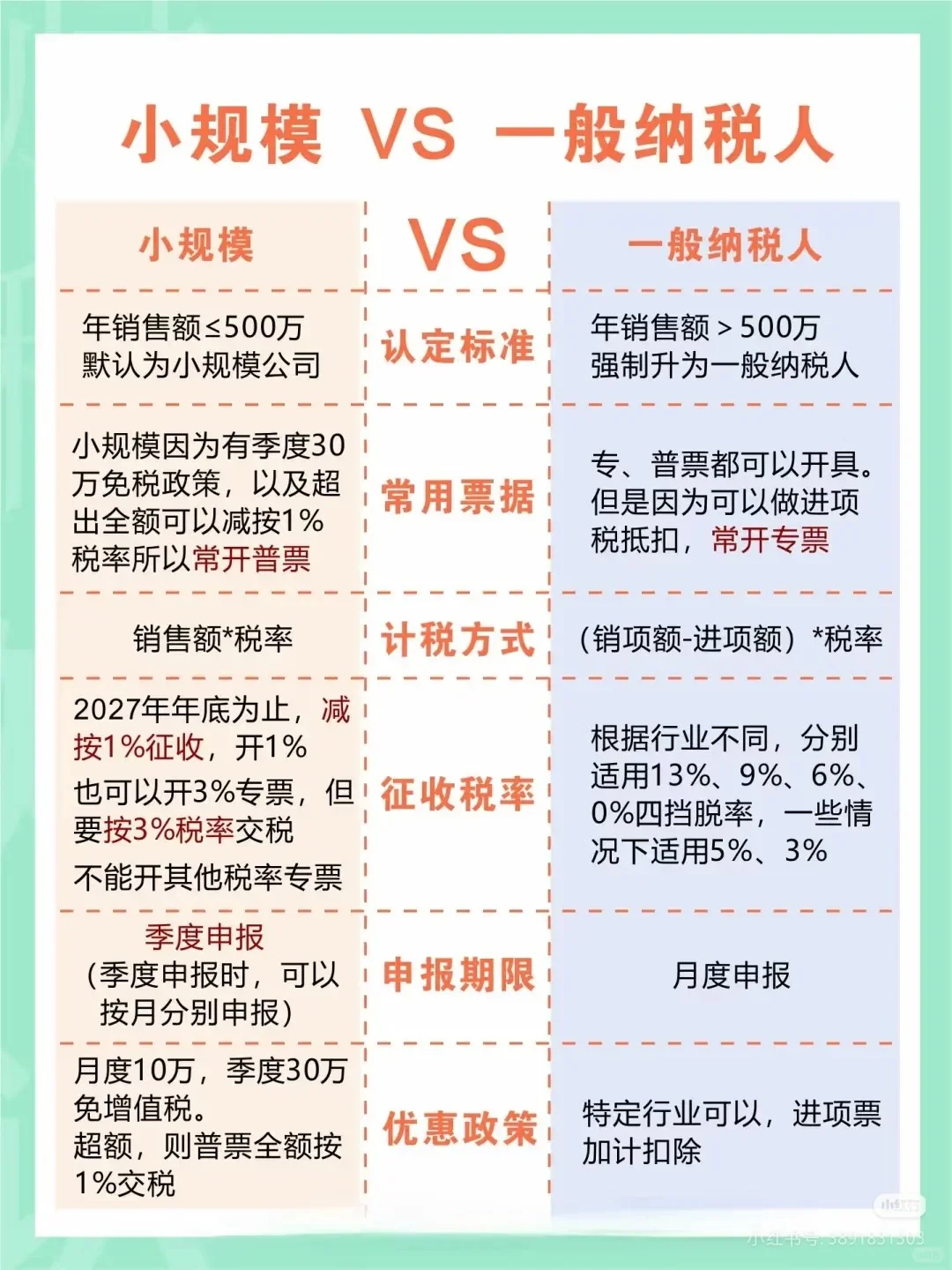 5分钟搞清楚|小规模、一般纳税人、小微企业