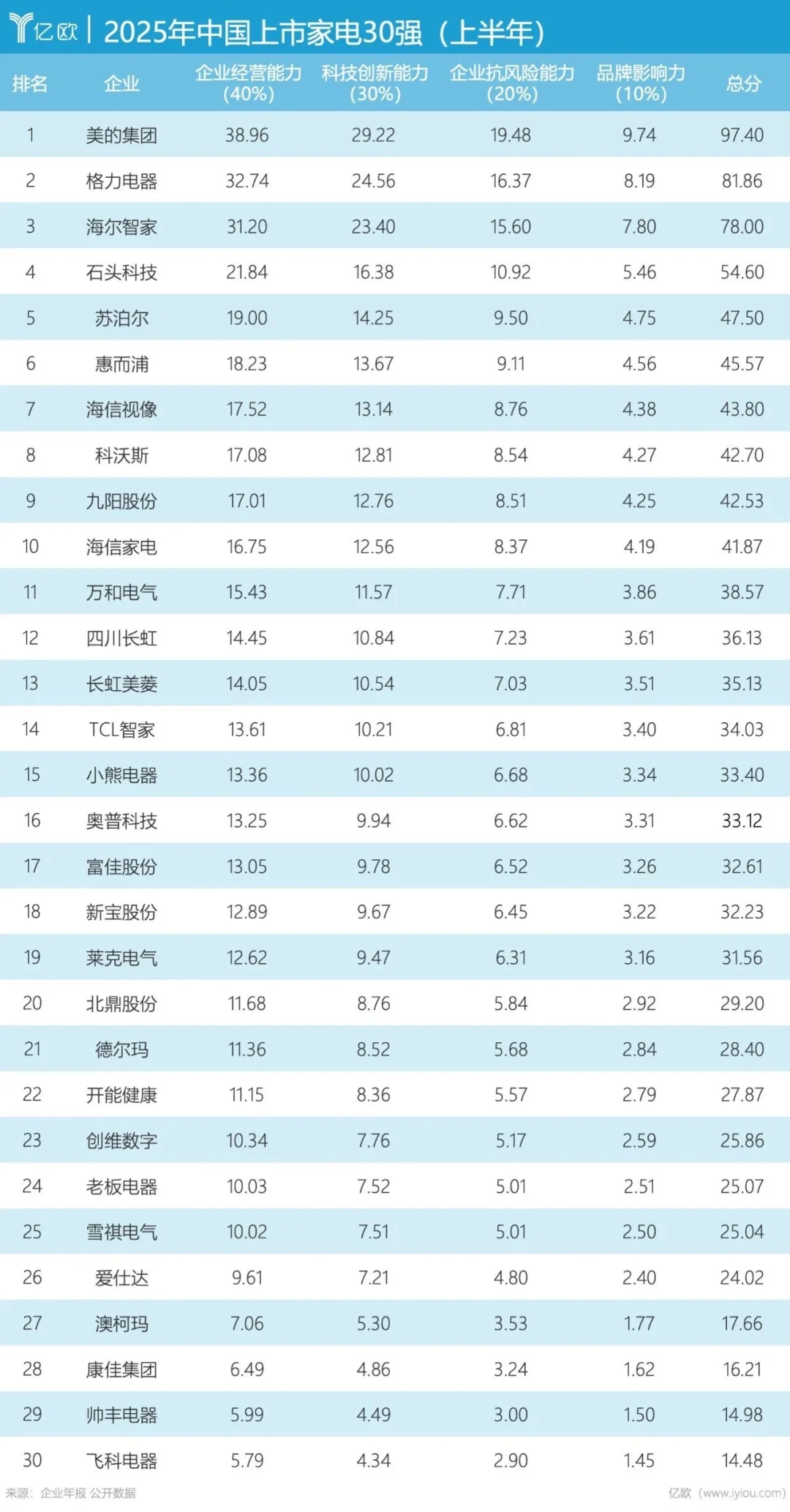 2025上市家电企业30强