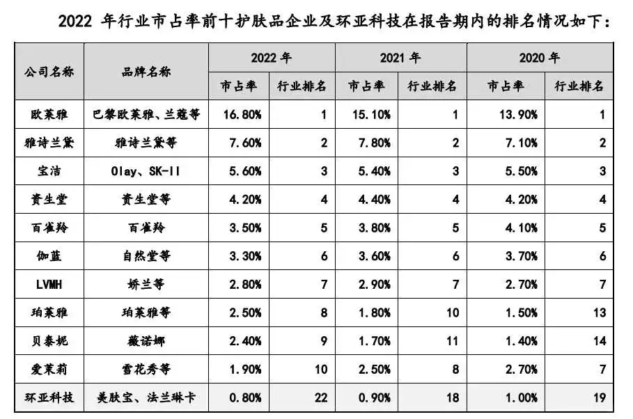 护肤品行业市占率前十企业