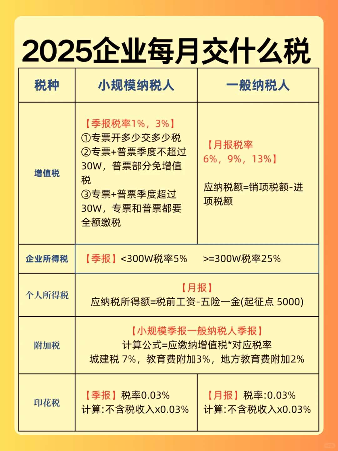 小规模、一般纳税人｜2025年交税大全