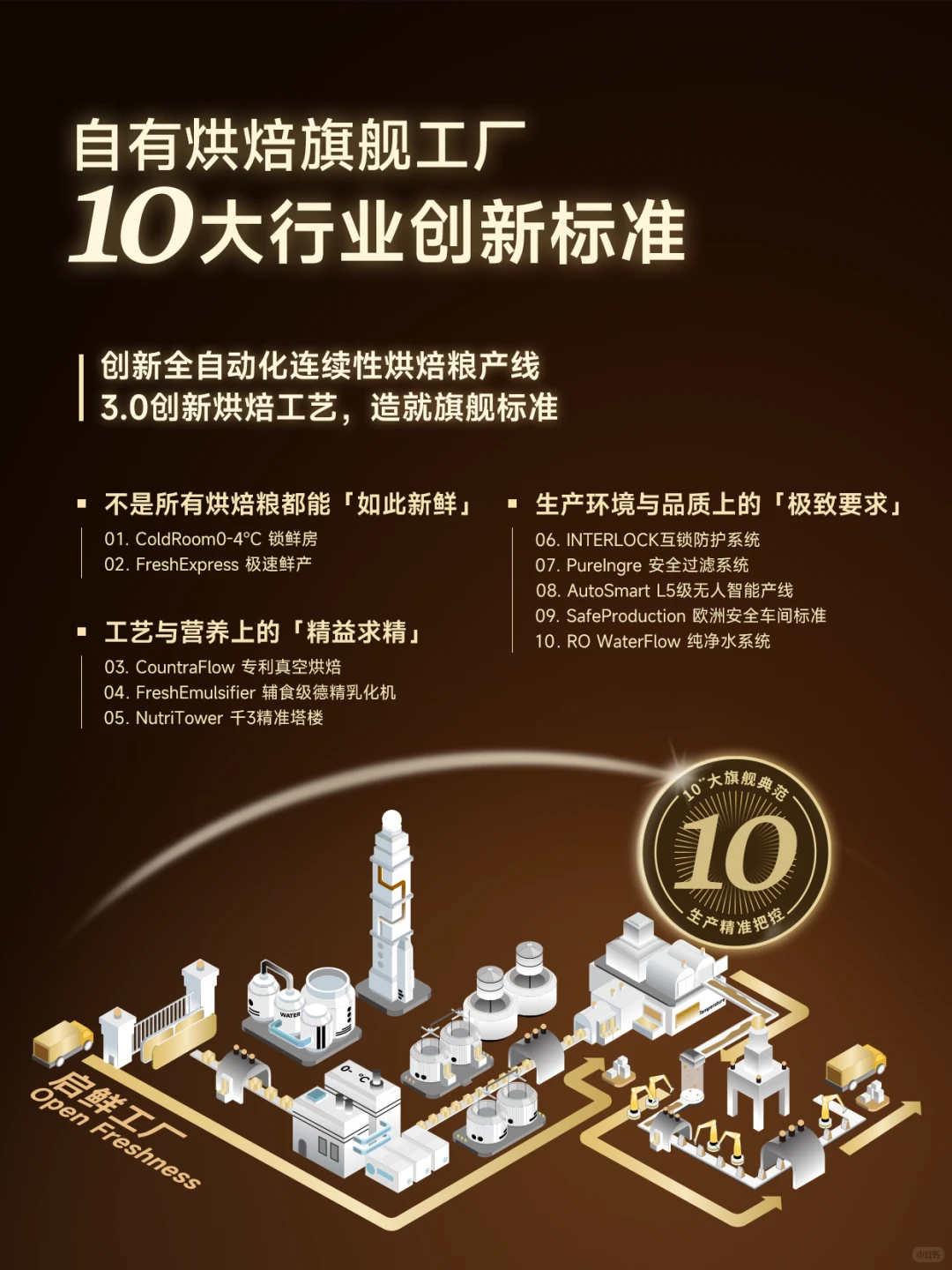 新鲜的奥秘，藏在我们的自有旗舰工厂里……