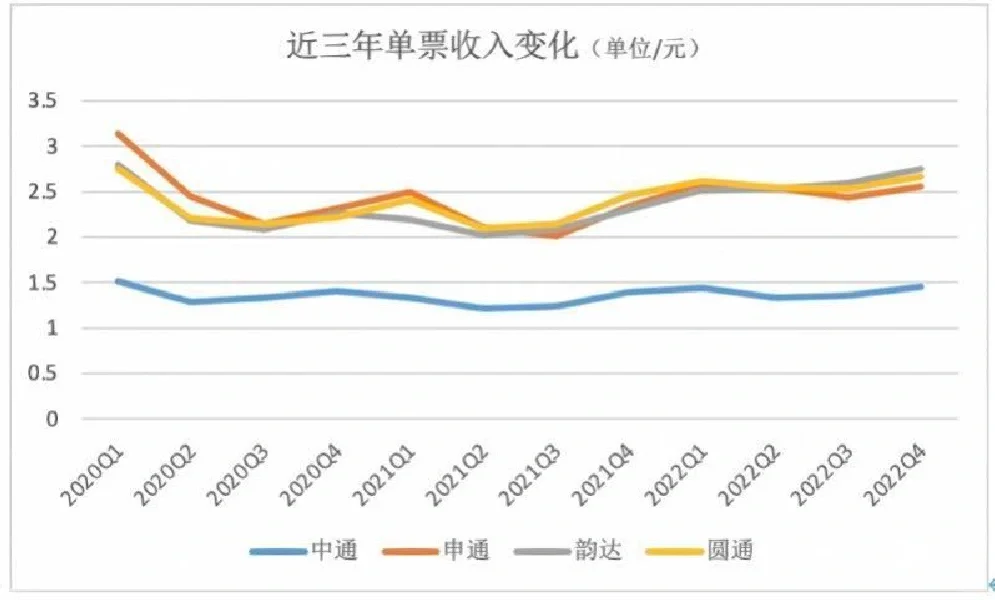 国内8家快递公司去年营业&盈利数据