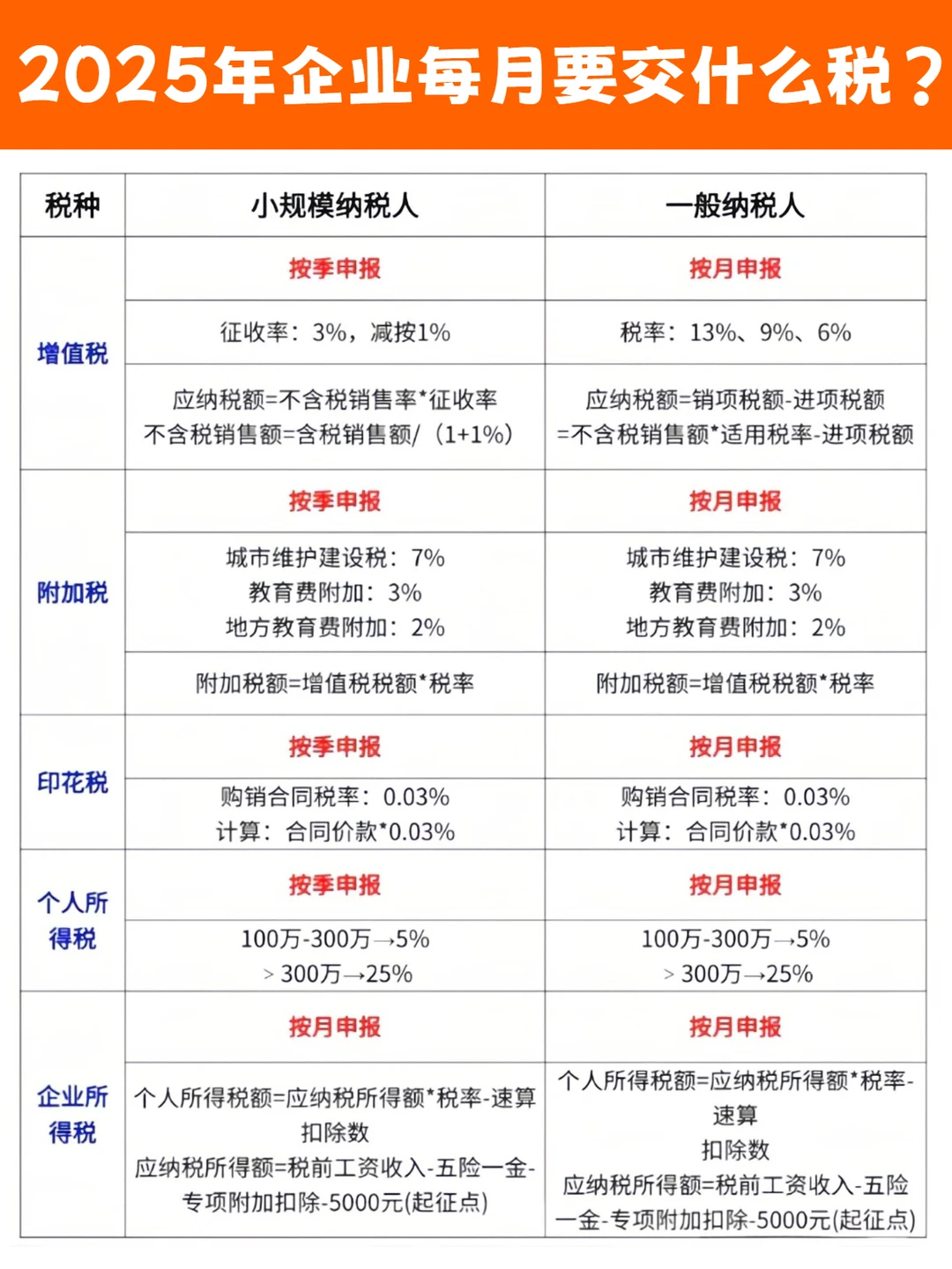 2025年企业每月要交什么税？