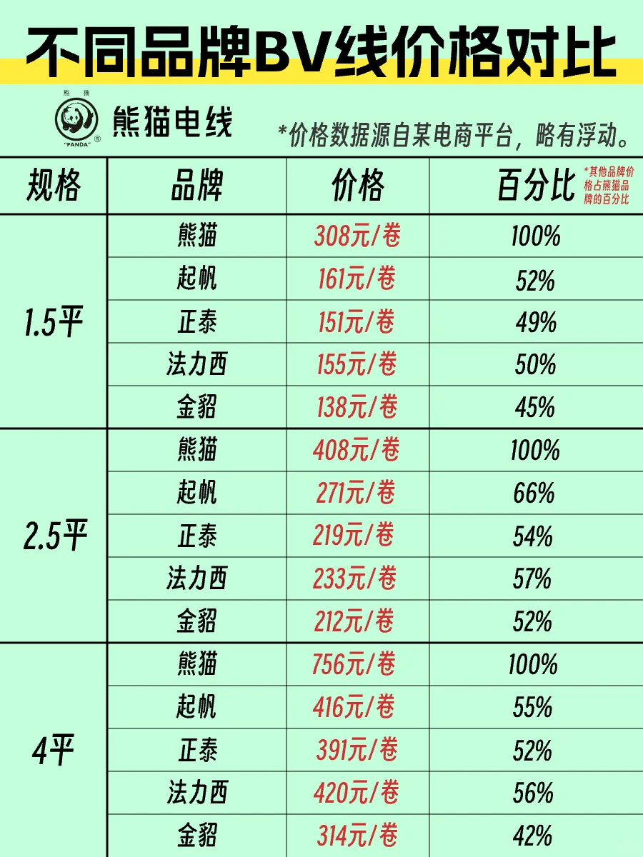 不同品牌电线价格，为啥差异大？?