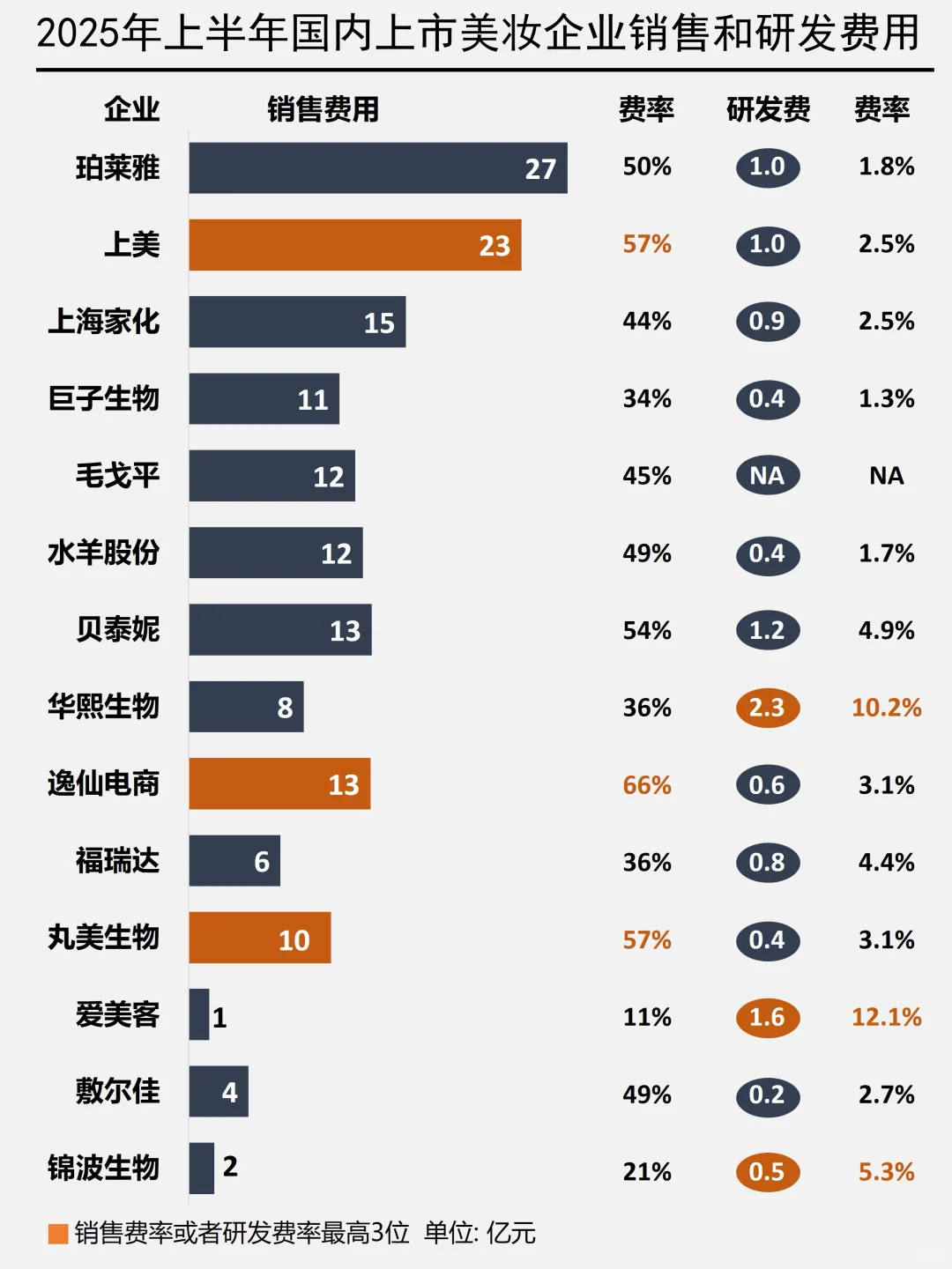 国货美妆增速骤降，仅毛戈平增长超30%