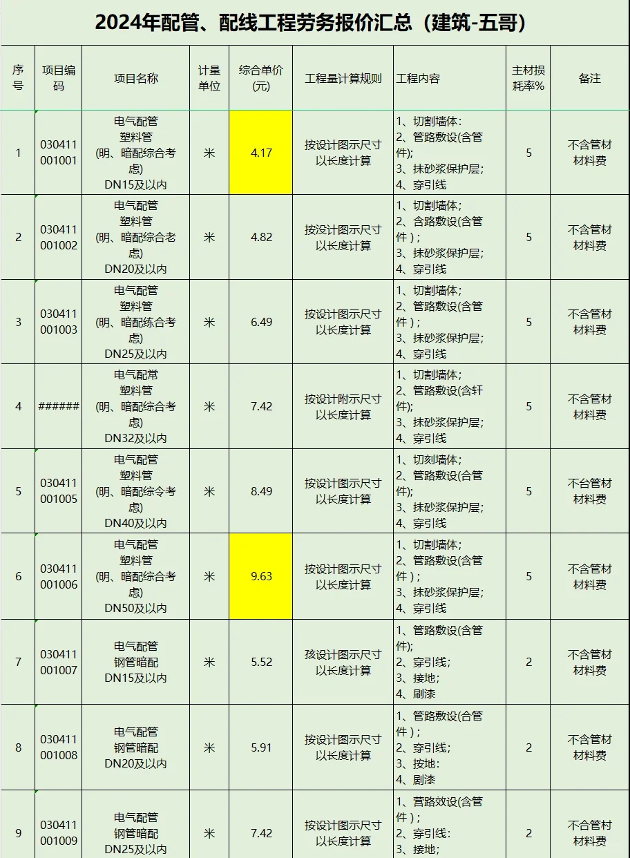 2024年配管、配线工程劳务报价汇总
