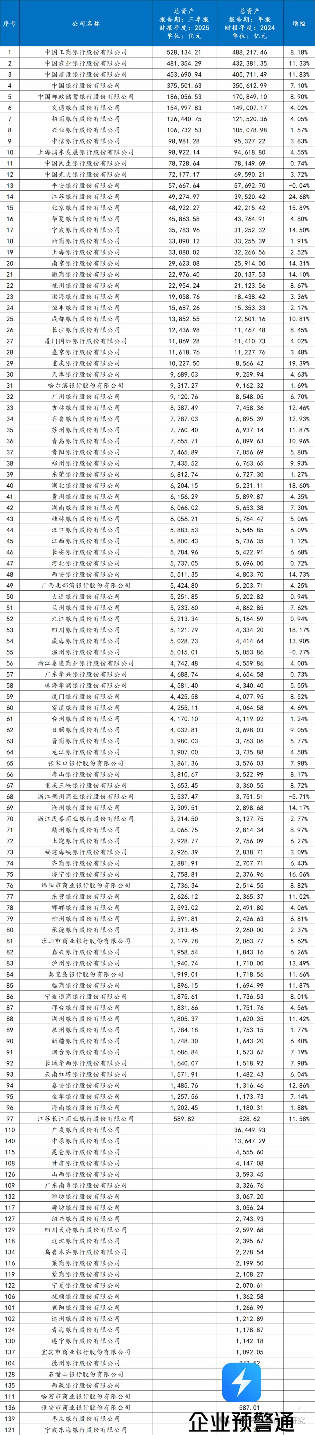 2025年三季度银行资产规模最新排名