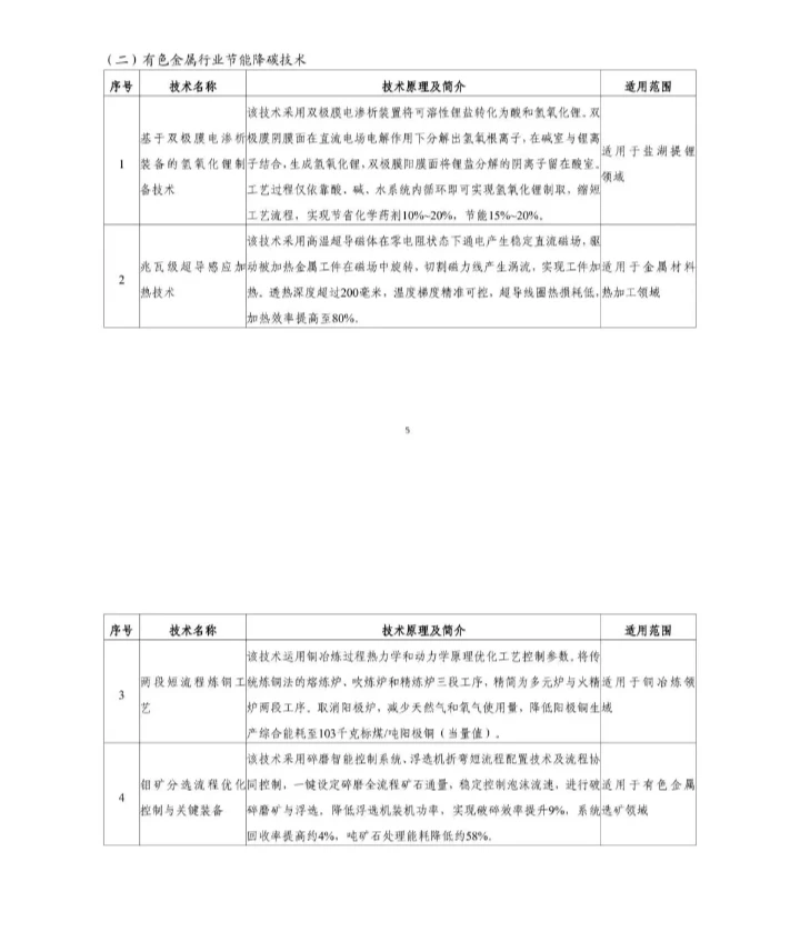国家节能降碳技术装备推荐目录
