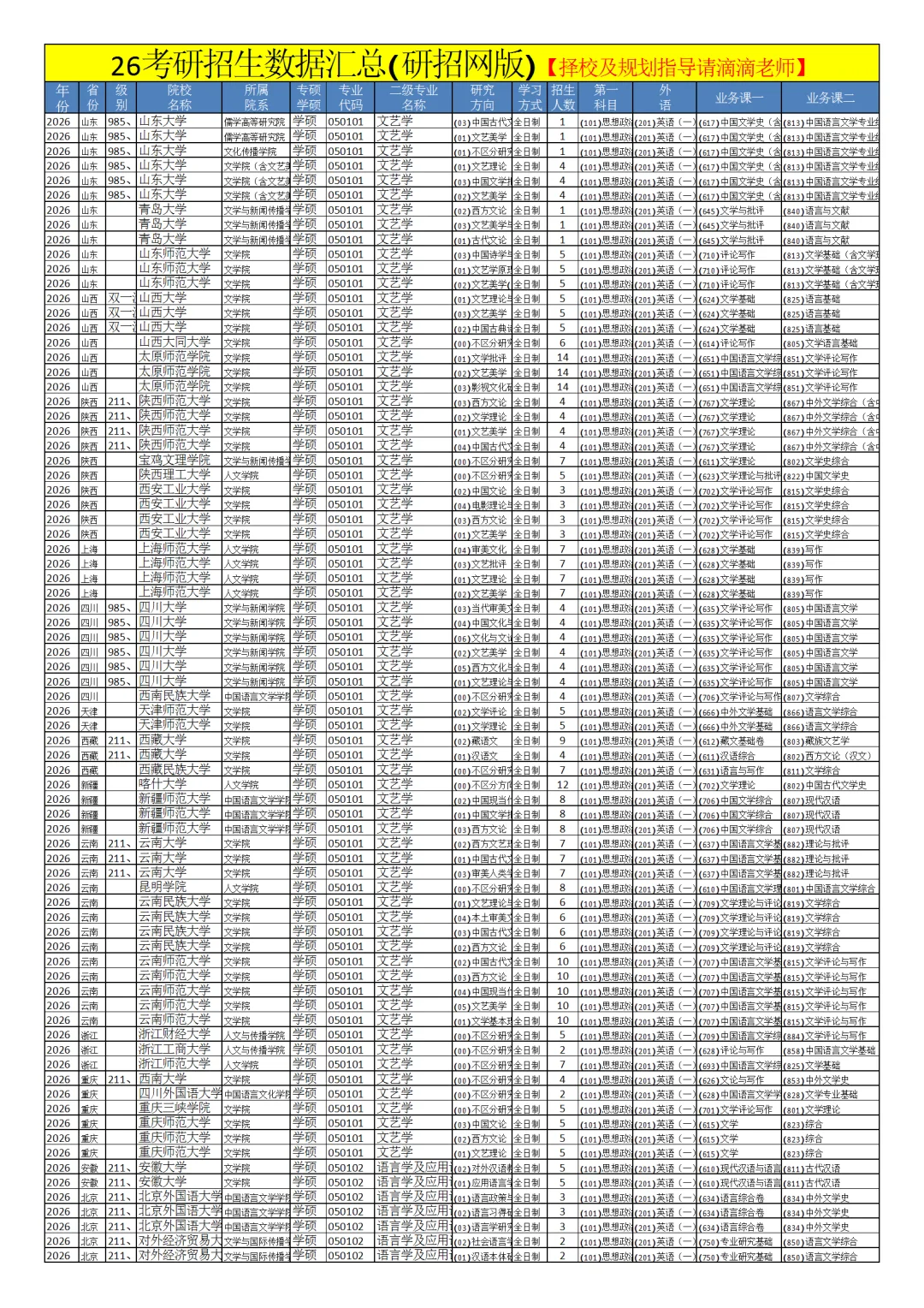0501中国语言文学26考研招生数据汇总