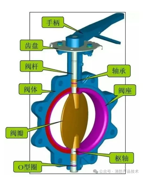 各种阀门的缩写