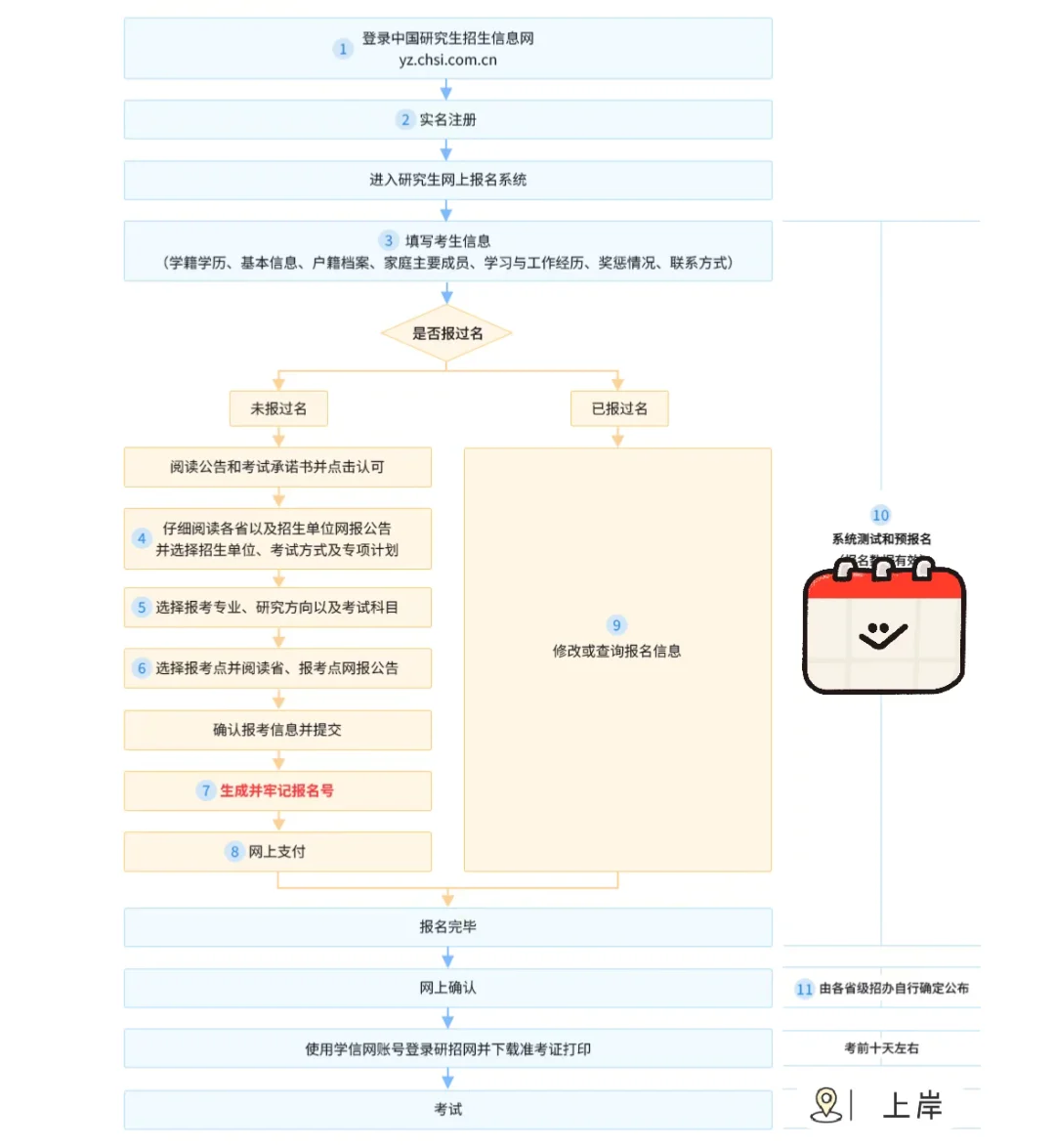 保姆级❗️26考研预报名超详细流程✅✅✅