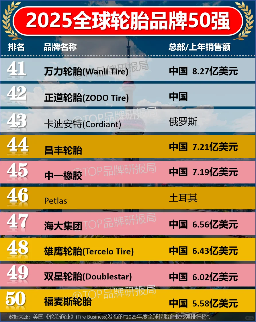 2025年度全球轮胎企业50强
